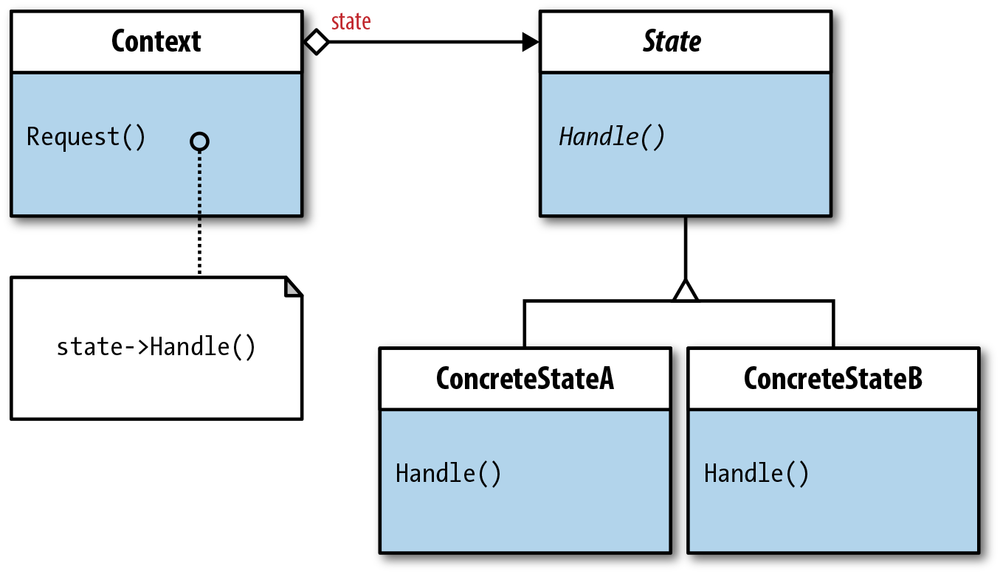 state design uml diagram